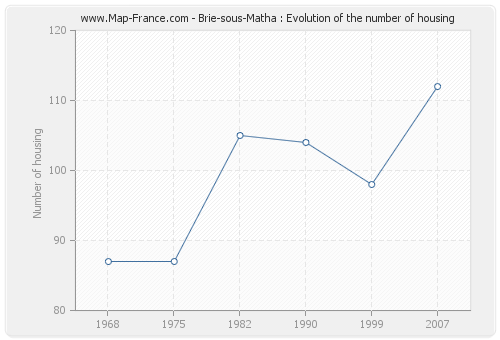 Brie-sous-Matha : Evolution of the number of housing