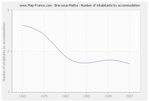 Brie-sous-Matha : Number of inhabitants by accommodation