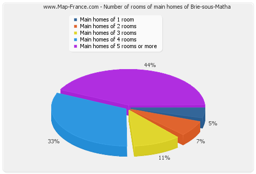 Number of rooms of main homes of Brie-sous-Matha