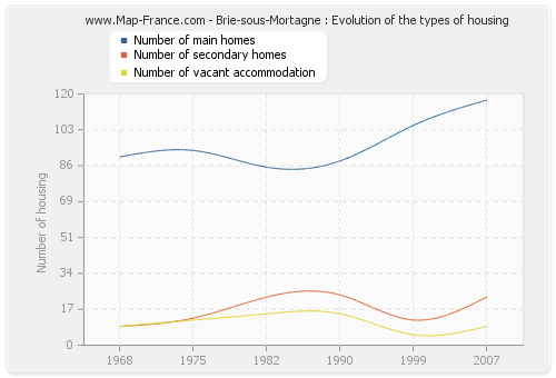 Brie-sous-Mortagne : Evolution of the types of housing