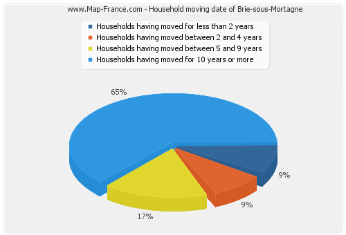 Household moving date of Brie-sous-Mortagne