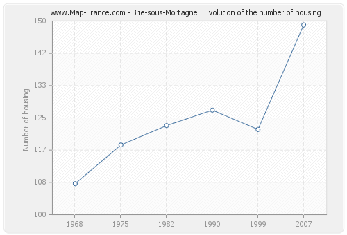 Brie-sous-Mortagne : Evolution of the number of housing