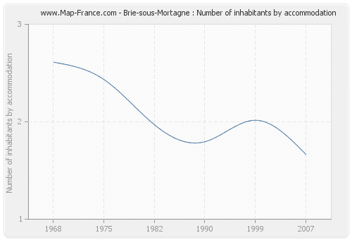 Brie-sous-Mortagne : Number of inhabitants by accommodation