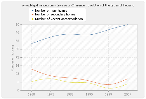 Brives-sur-Charente : Evolution of the types of housing