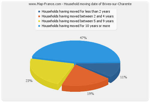 Household moving date of Brives-sur-Charente