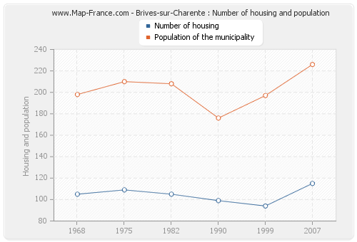 Brives-sur-Charente : Number of housing and population