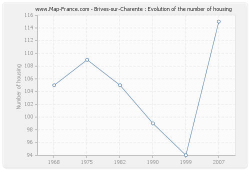 Brives-sur-Charente : Evolution of the number of housing