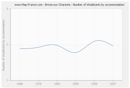 Brives-sur-Charente : Number of inhabitants by accommodation