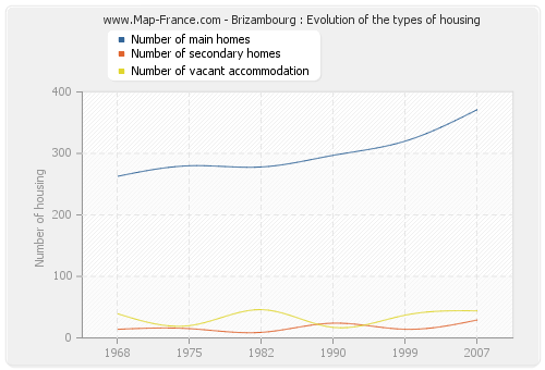 Brizambourg : Evolution of the types of housing