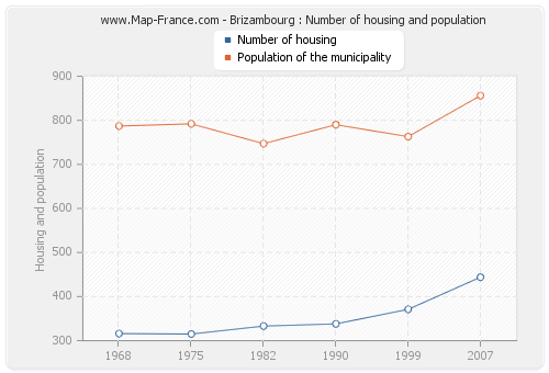Brizambourg : Number of housing and population