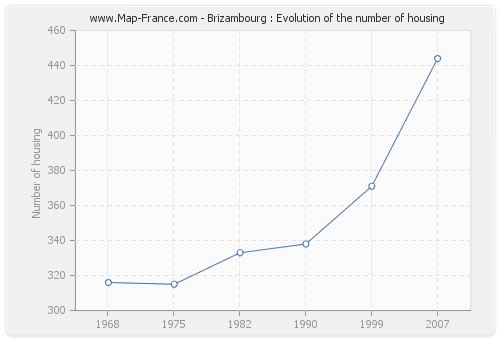 Brizambourg : Evolution of the number of housing