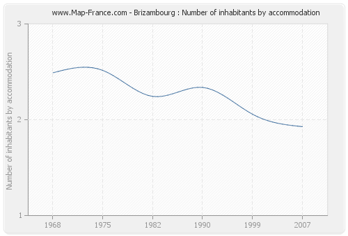 Brizambourg : Number of inhabitants by accommodation