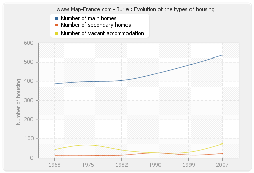 Burie : Evolution of the types of housing