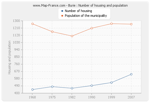 Burie : Number of housing and population