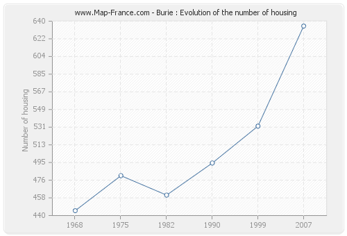 Burie : Evolution of the number of housing