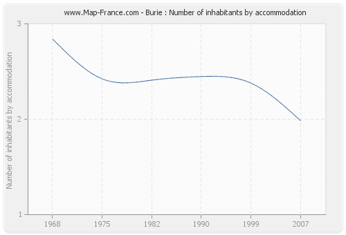 Burie : Number of inhabitants by accommodation