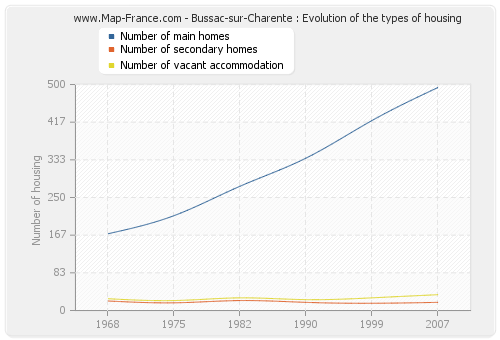Bussac-sur-Charente : Evolution of the types of housing