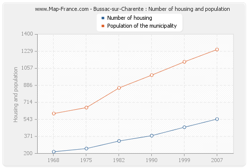 Bussac-sur-Charente : Number of housing and population