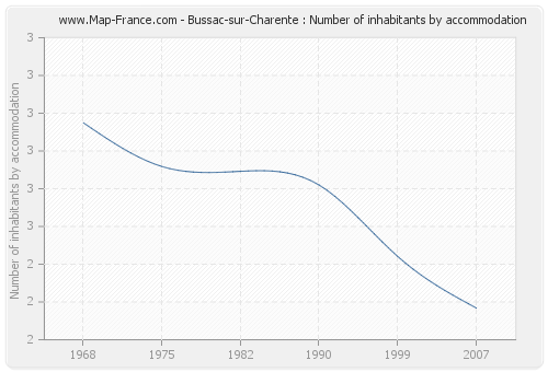 Bussac-sur-Charente : Number of inhabitants by accommodation