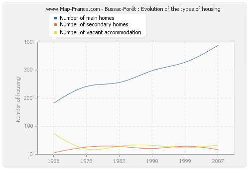 Bussac-Forêt : Evolution of the types of housing