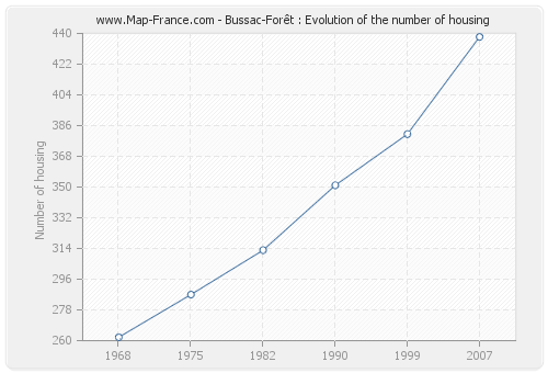 Bussac-Forêt : Evolution of the number of housing