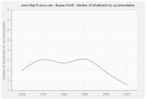 Bussac-Forêt : Number of inhabitants by accommodation