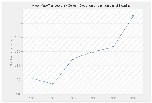 Celles : Evolution of the number of housing