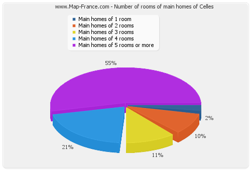 Number of rooms of main homes of Celles