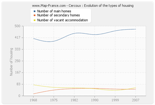 Cercoux : Evolution of the types of housing