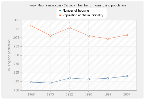 Cercoux : Number of housing and population