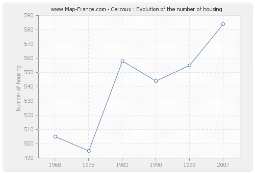 Cercoux : Evolution of the number of housing