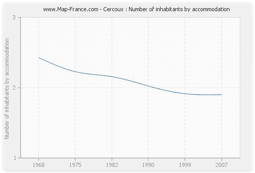 Cercoux : Number of inhabitants by accommodation