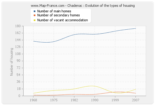 Chadenac : Evolution of the types of housing
