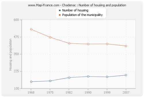 Chadenac : Number of housing and population