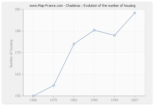 Chadenac : Evolution of the number of housing