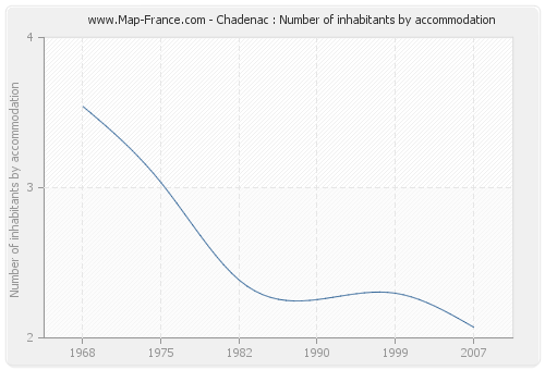Chadenac : Number of inhabitants by accommodation