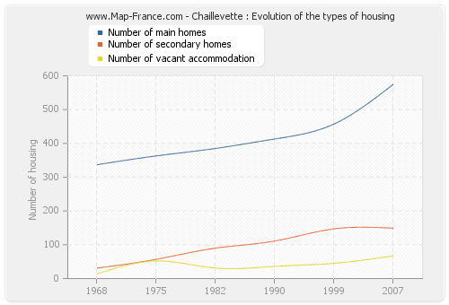 Chaillevette : Evolution of the types of housing