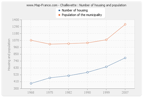 Chaillevette : Number of housing and population