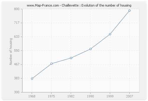 Chaillevette : Evolution of the number of housing