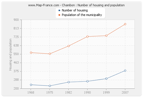 Chambon : Number of housing and population