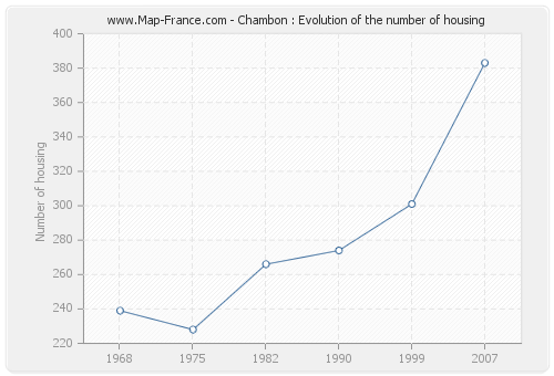Chambon : Evolution of the number of housing