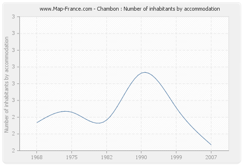 Chambon : Number of inhabitants by accommodation