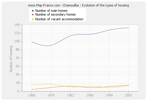 Chamouillac : Evolution of the types of housing