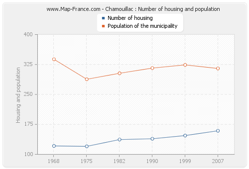 Chamouillac : Number of housing and population