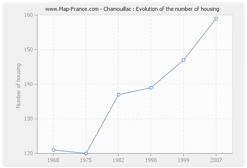 Chamouillac : Evolution of the number of housing