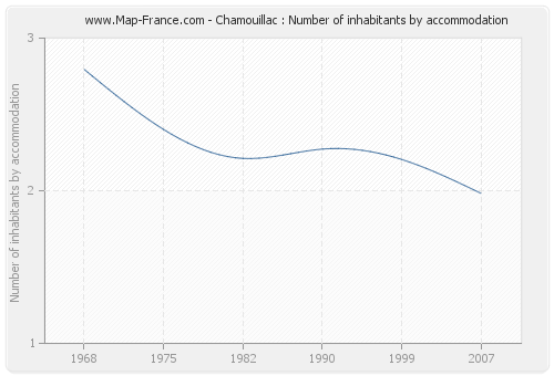 Chamouillac : Number of inhabitants by accommodation