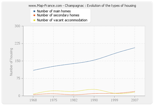 Champagnac : Evolution of the types of housing