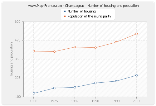 Champagnac : Number of housing and population