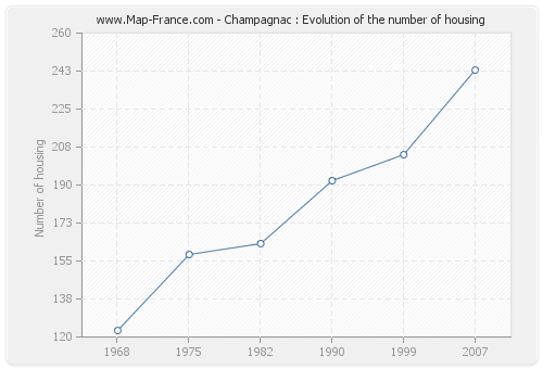 Champagnac : Evolution of the number of housing