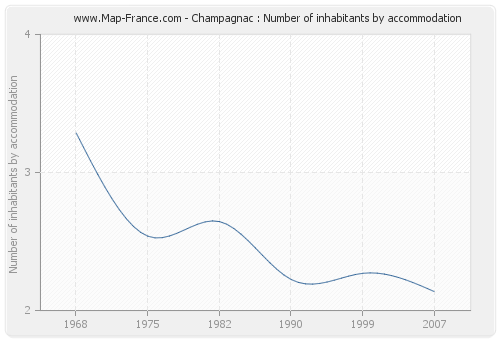 Champagnac : Number of inhabitants by accommodation